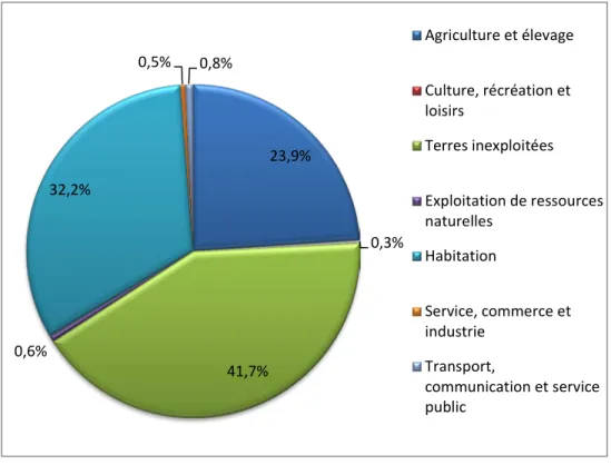 Figure  7.  Utilisation des terres à l’extérieur des périmètres urbains en  pourcentage d’hectares détenues, MRC Abitibi 
