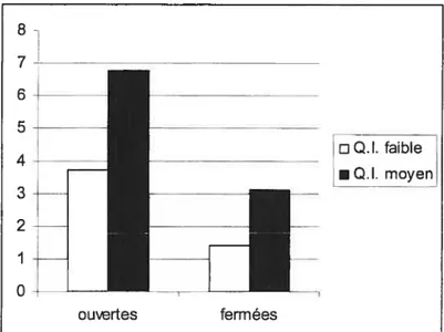 Figure 1. Nombre d ‘iiformations obtenues aux questions ouvertes et fermées en fonction du QL en contrôlant Ï ‘âge et le lien victime-agresseur