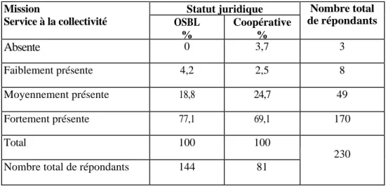 Tableau 6:    Le pourcentage des entreprises ou organismes ayant une mission de service à la collectivité  selon leur statut juridique 