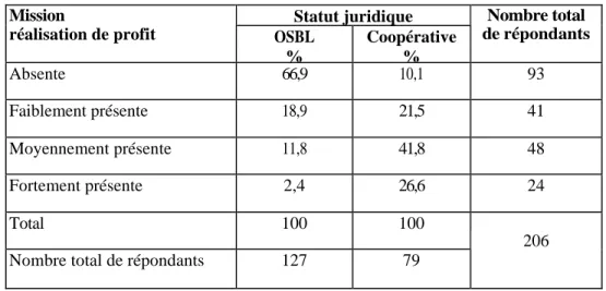 Tableau 7:  Le pourcentage des entreprises ou organismes ayant une mission de réalisation de  profit selon leur statut juridique 