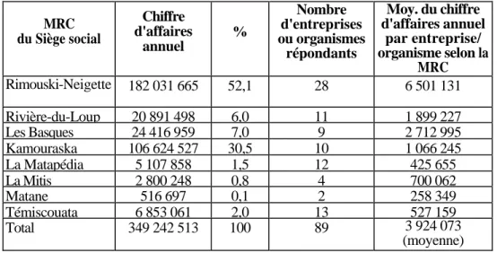 Tableau 8:    Le chiffre d'affaires annuel MRC des entreprises ou organismes par 