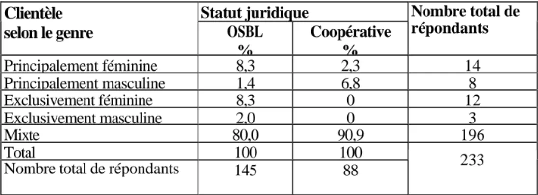 Tableau 10: Le genre de la clientèle, en pourcentage, par statut juridique de l'entreprise ou de  l'organisme 