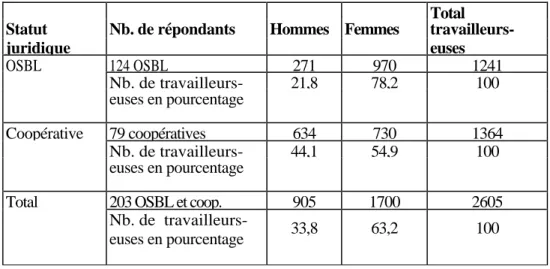 Tableau 11: Nombre de travailleurs-euses selon le statut juridique et le genre