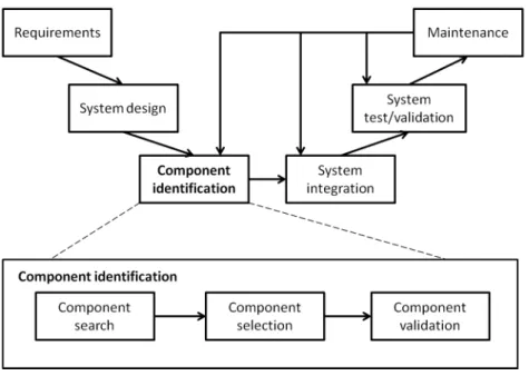 Figure 2.2: Component-Based Development Process