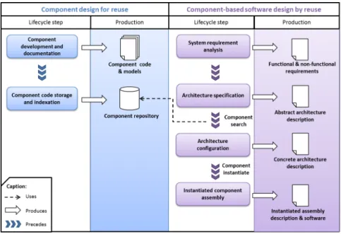 Figure 2.5: Reuse development process [Zhang, 2010]
