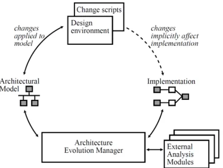 Figure 3.1: Evolution process in C2-SADEL [Oreizy and Taylor, 1998]