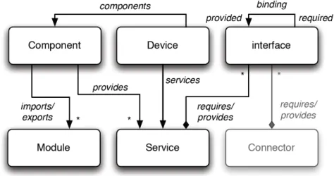 Figure 3.4: Runtime architecture model [Hansen and Ingstrup, 2010]