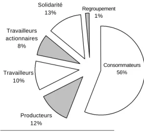 Figure 2 : Répartition des coopératives en  Outaouais par type (1999) 