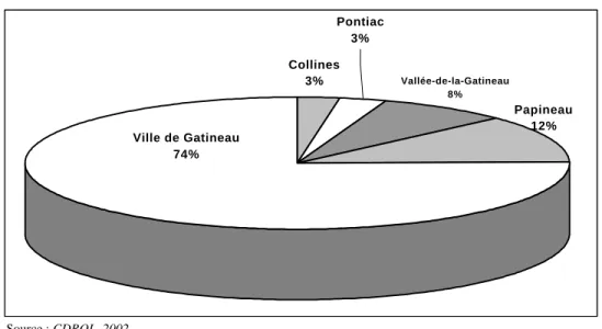 Figure 3 : Localisation des coopératives en Outaouais, 2002 