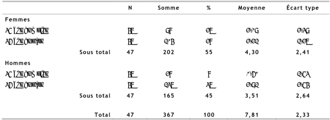 Tableau 15 : Répartition des personnes siégeant au CA selon l’âge et le sexe 