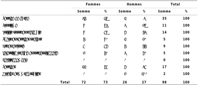 Tableau 18 : Répartition des employé€s de la direction/coordination selon le sexe et le principal secteur  d’activités des entreprises 