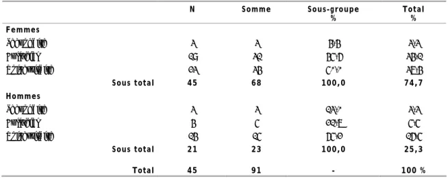 Tableau 19 : Le niveau de scolarité des employé€s de la direction/coordination 