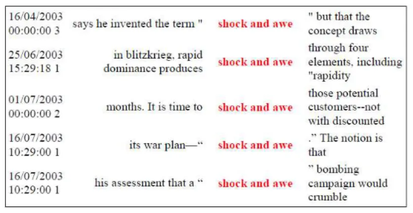 Figure 22. Concordances de la requête « shock and awe » classées par  date par WebCorp 