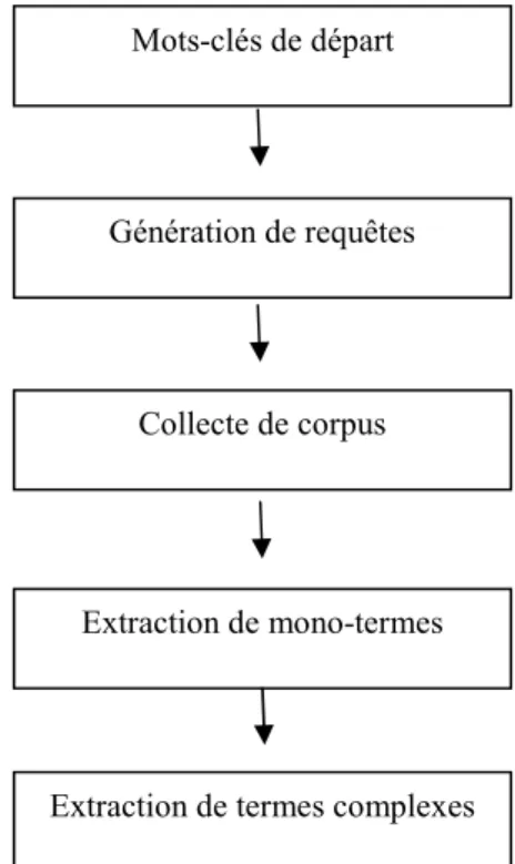 Figure 19. Etapes d’acquisition de corpus via BootCat 