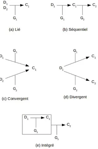 Figure 2.5 – Les cinq façons de combinaison du modèle de Toulmin, Aberdein (2006)
