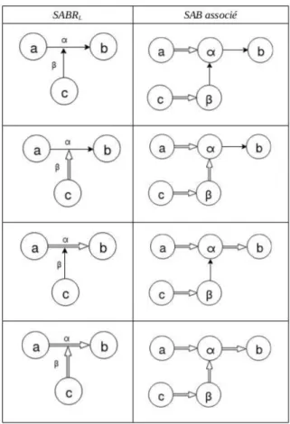 Figure 3.13 – Codage des relations de défi et de support récursifs dans les SAB, Cayrol et collab