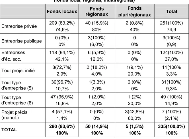 Tableau croisé des entreprises préférées selon le type de fonds   (fonds local, régional, multirégional) 