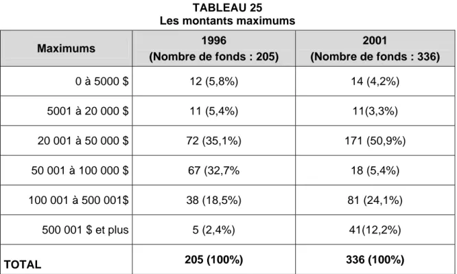 TABLEAU 25  Les montants maximums 