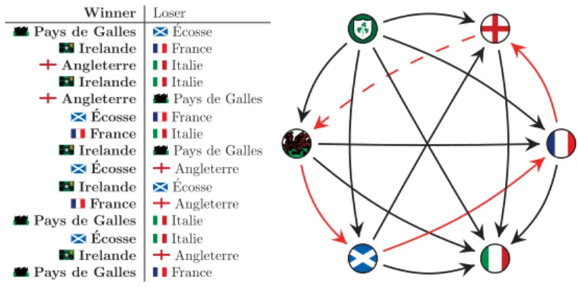 Figure 3 – R´esultats du Tournoi des Six Nations 2018 de rugby. On met un arc du pays A vers le pays B si A a remport´e son match contre B