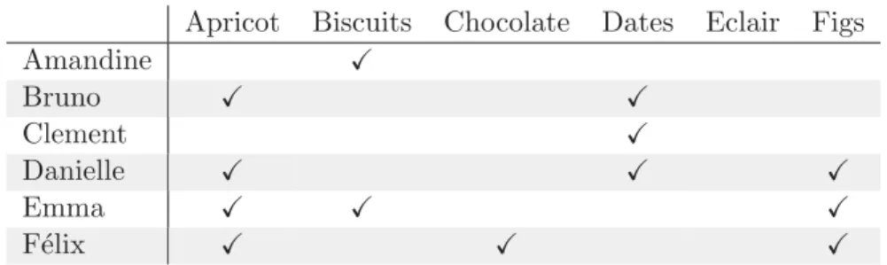 Table 1.1 – Table summarizing the tastes of the diﬀerent pupils.