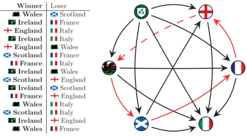 Figure 1.3 – Result of the 2018 Six Nations Championship of rugby. We put an arc from a country A to a country B if A won its match against B