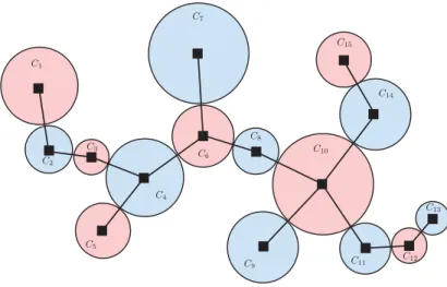 Figure 3.2 – Example for k = 13, and where the intersection graph of the sequence of cycles C 1 , 