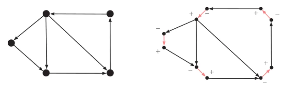 Figure 3.3 – The right digraph is obtained from the left one using the reduction from FVS to FAS.