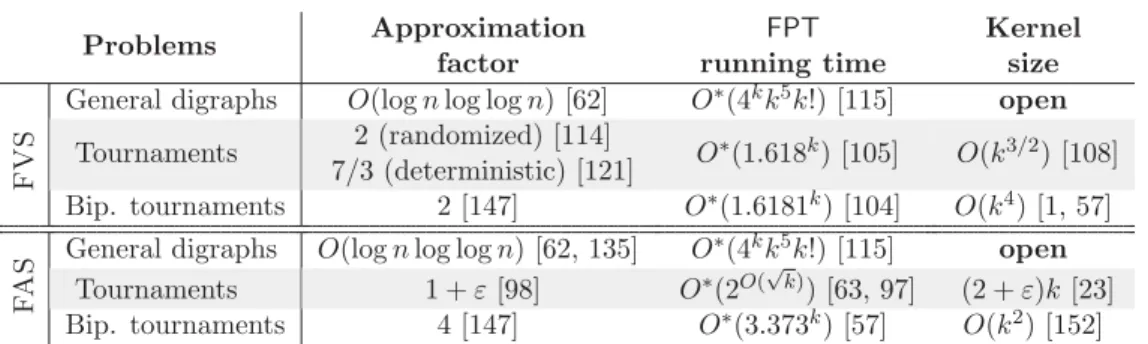 Table 3.1 – Overview of the diﬀerent (approximation and parameterized) results of the feedback sets problems, with some of its variations on speciﬁc classes.
