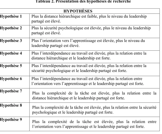 Tableau 2. Présentation des hypothèses de recherche     