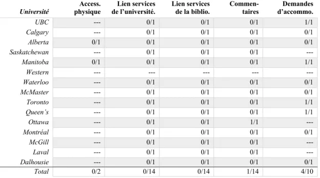 Tableau 2 : Évaluation des pages sur les formations offertes dans les bibliothèques universitaires de l’U15  Université  Access