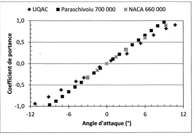 Figure 57: Coefficient de portance en fonction de l'angle d'attaque pour un NACA 0012 à un Reynolds de 500 000