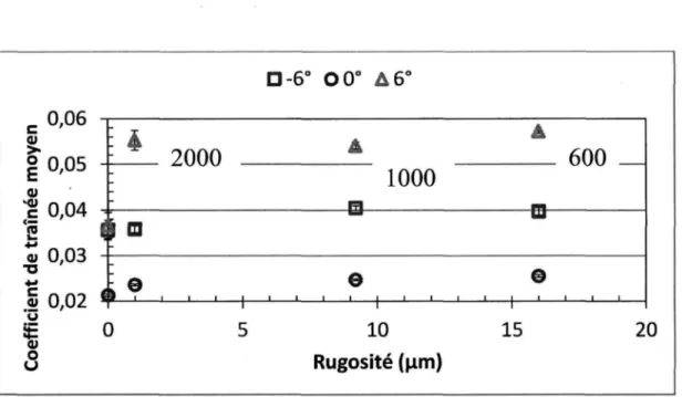 Figure 70: Zoom du graphique du coefficient de traînée moyen en fonction de la rugosité à -6°, 0° et 6°