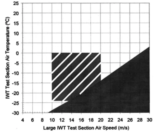 Figure 26: Configuration possible de vitesse et de température dans la section d'essai de la soufflerie givrante du LIMA