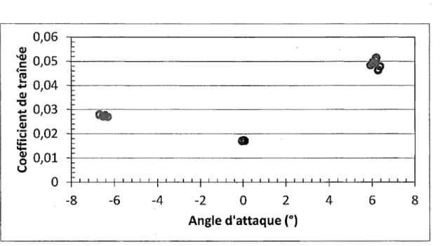 Figure 49: Reproductibilité de la balance à 0°, -6° et 6° Wangle d'attaque et un Reynolds de 360 000