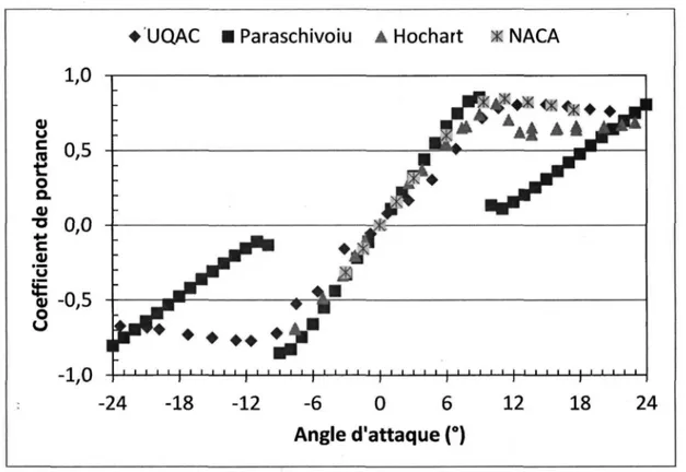 Figure 53: Coefficient de portance en fonction de l'angle d'attaque pour un NACA 0012 à un Reynolds de 160 000