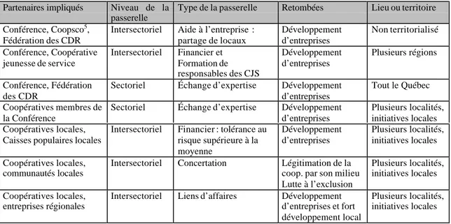 Tableau 11  -  Les passerelles du secteur foresterie