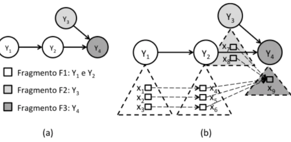 Figura 18 - Fragmento de workflow (a); Ativações para cada atividade (b) 
