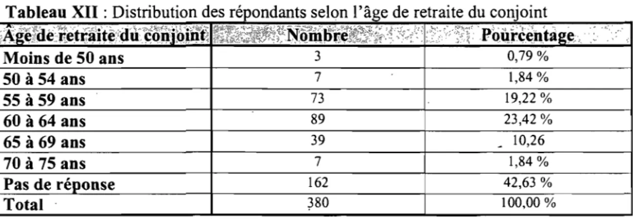 Tableau XII:  Distribution des répondants selon l'âge de retraite du conjoint 