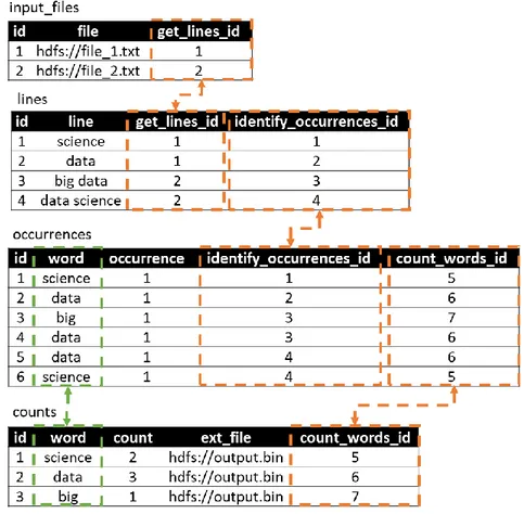 Figura 29. Análise do fluxo de elementos de dados pelos rastros de proveniência nos níveis  físico (setas laranjas) e lógico (seta verde)