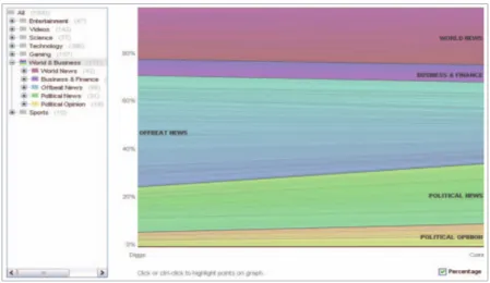 Figure 2.11  ManyEyes [68] ache sur un stacked graph la répartition du budget fédéral historique des États-Unis.