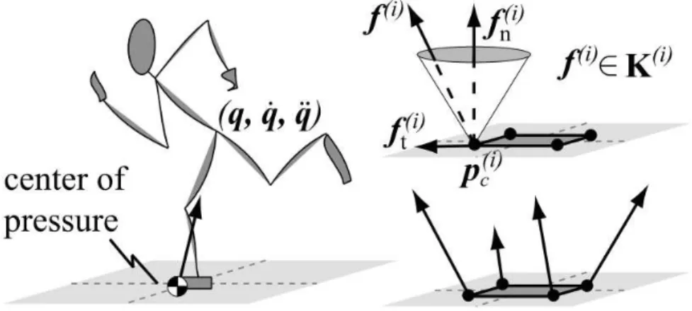Fig. 1.3 Illustration of environment-contact interactions and constraints with friction-cones (Figure [Abe et al., 2007])