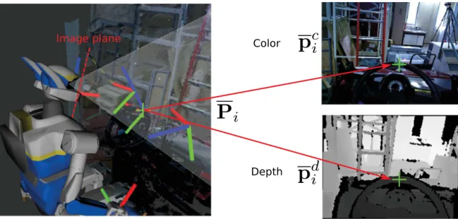 Fig. 1.7 A 3D point P i can be projected onto an RGB image forming a point with pixel coordinates p c i ∈ R 3 of intensity I i , and onto a depthmap with coordinates p di ∈ R 3 with depth Z i 