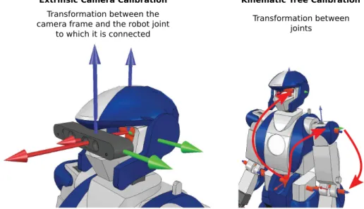 Fig. 2.3 Extrinsic camera calibration and kinematic tree calibration are generally considered separately