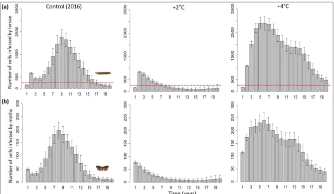 Figure 7.  Number of cells infested by a) larvae and b) moths in 20 years of simulation  in response to increases in temperature and host phenological variation over 100  replicates