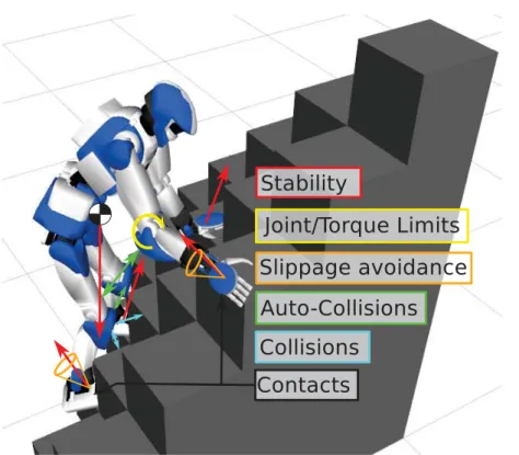 Figure 1.1 The HRP-4 on a stack of cubes. The color of each box corresponds to the color of the constraint it depicts.