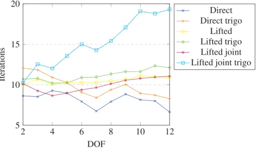 Figure 3.10 Number of iterations to reach convergence against number of DOF of the n-axis planar robot for the different lifting methods solved with our Custom SQP, BFGS, filter line-search, random initialization