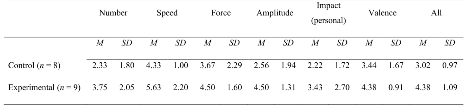 Table 1.1. Means and standard deviations for individual items of Perception of change scale accordingly to experimental condition in  Study 1 (N = 17)