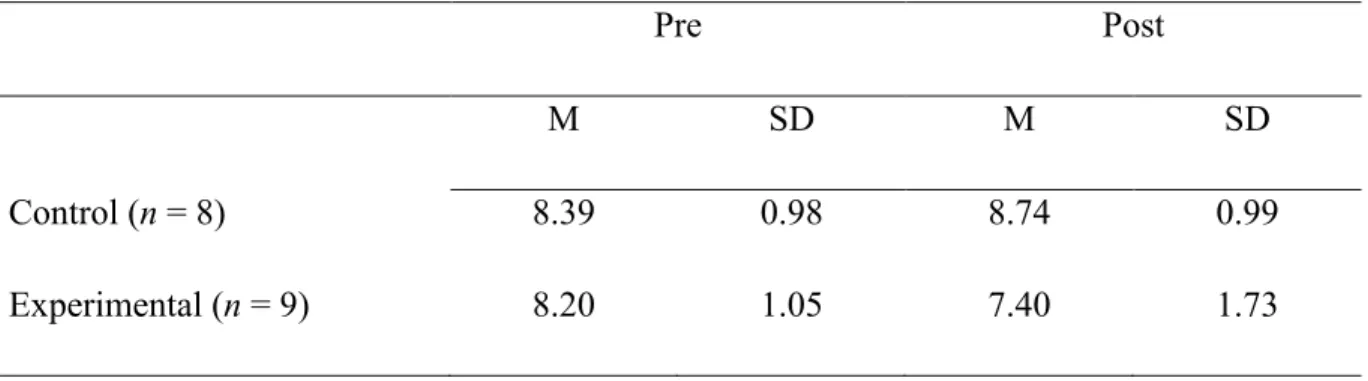 Table 1.2.  Means  and  standard  deviations  for  workgroup  identity  clarity  accordingly  to  experimental condition and measurement time in Study 1 (N = 17)