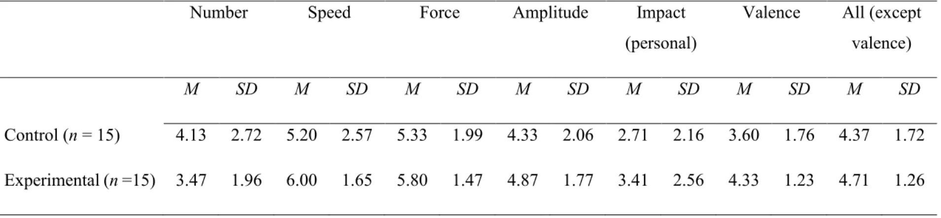 Table 1.3. Means and standard deviations for individual items of Perception of change scale accordingly to experimental condition in  Study 2 (N = 30)