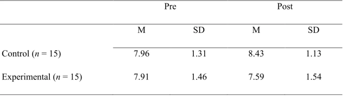 Table 1.4.  Means  and  standard  deviations  for  workgroup  identity  clarity  accordingly  to  experimental condition and measurement time in Study 2 (N = 30)